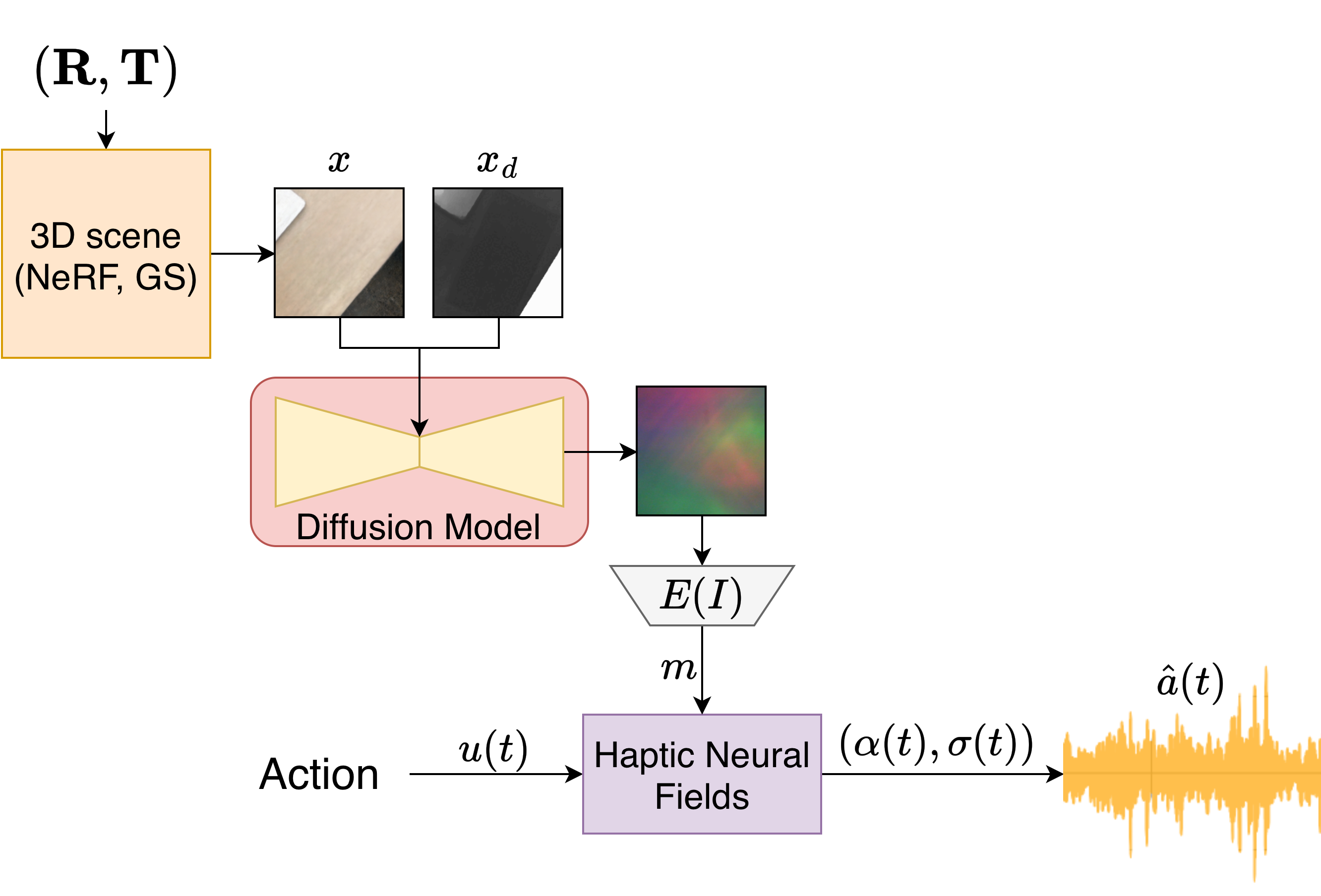 Haptic Neural Fields: Bringing Tactile Interactions to 3D Rendered Scenes