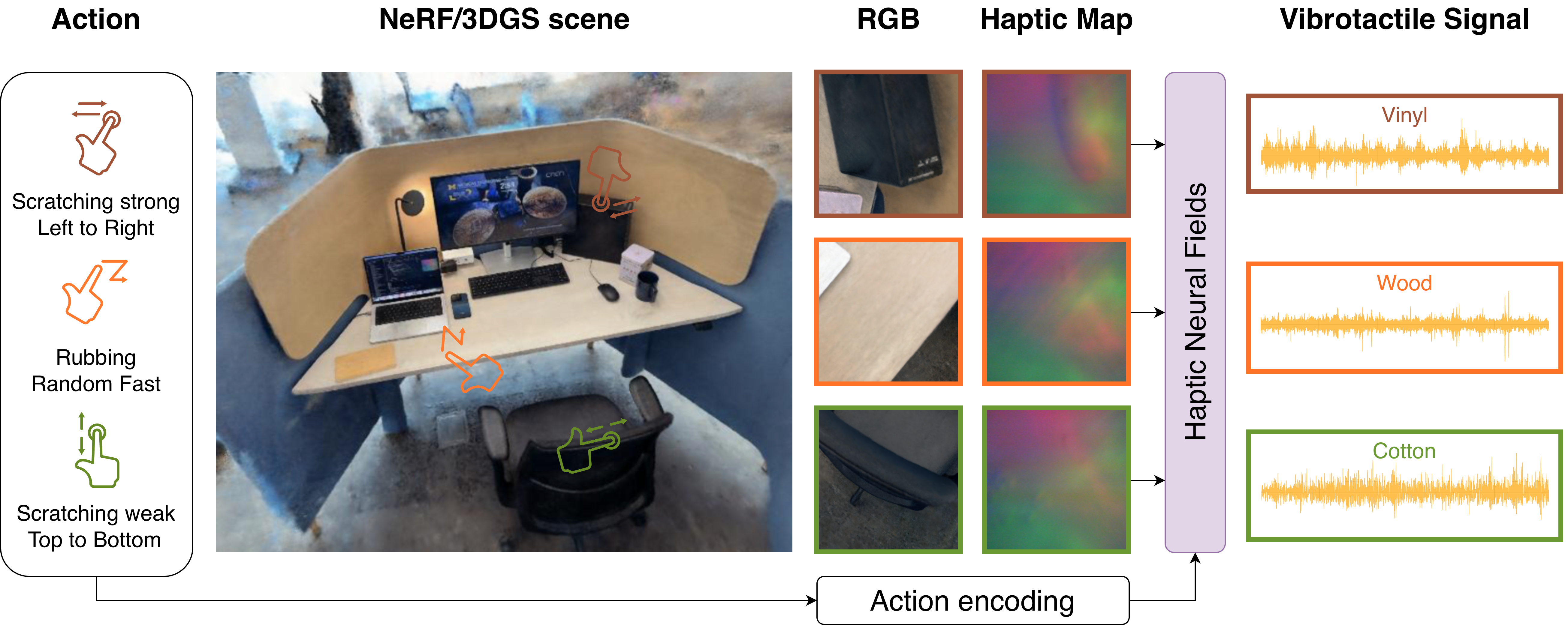 Haptic Neural Fields: Bringing Tactile Interactions to 3D Rendered Scenes