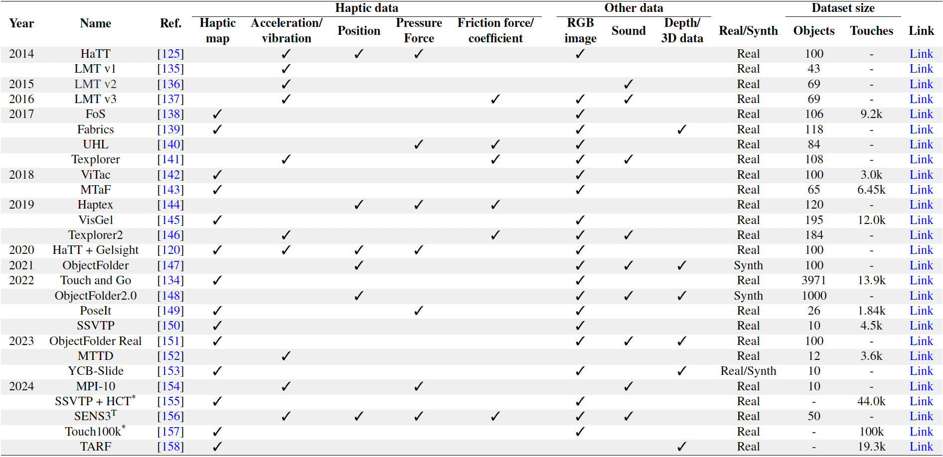 Datasets and simulators.