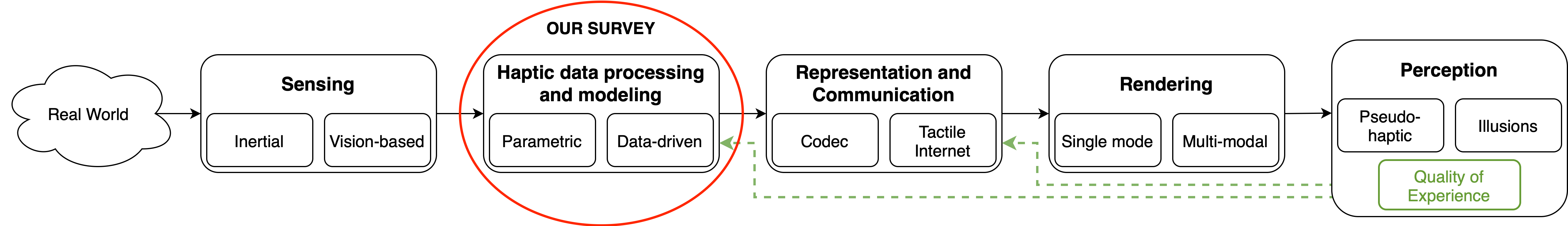 Overview.